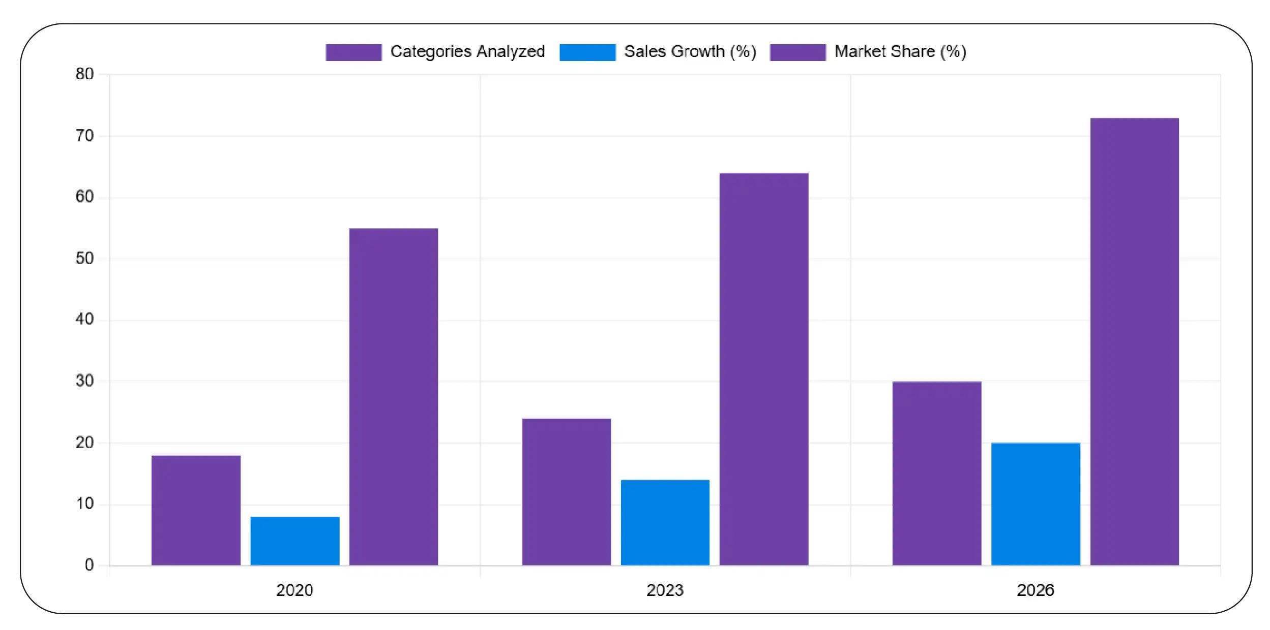 Category Performance Statistics